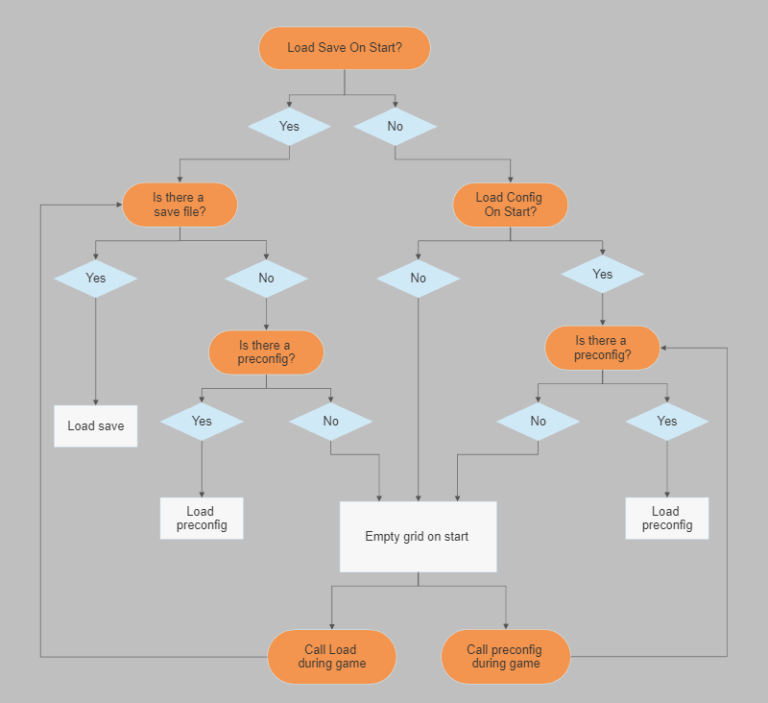 Grid Builder 2 loading flow chart - GolemiteGames